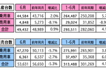 マレーシア　6月の自動車販売、前年同月比は5.3％に　前月比は8.1％増