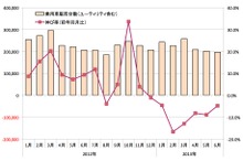 【中田徹の沸騰アジア】インド市場失速、金利高を背景に低迷長期化の懸念も