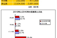 マレーシア人口、2040年には3860万人の見通し