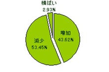上場製造業の従業員数、自動車・電気機器で減少目立つ…東京商工リサーチ