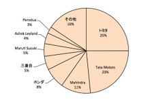 【中田徹の沸騰アジア】輸入車増税でスリランカ市場低迷、インド企業が“光り輝く島”への進出模索