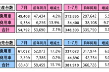 7月のマレーシア国内自動車販売、6万8431台…過去4年間で単月最高