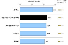 セールス満足度、量販ブランドでMINIが初のトップ…JDパワー