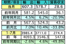 マレーシア7月の輸出、前年同月比4.5％増加、対日輸出は7.1％増に