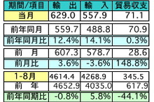 8月の輸出、前年同月比12.4％増加　輸入は14.1％増