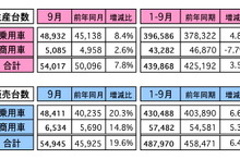 マレーシア9月の自動車販売、前年同月比は19.6％増