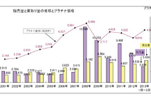 プラチナ価格、前年同期比780円高の4801円…田中貴金属