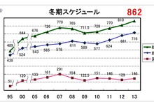 関西国際空港の国際定期便、12月に週862便と過去最高の見通し…2013年冬季