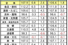 マレーシア9月の消費者物価、前月比で0.8％アップ