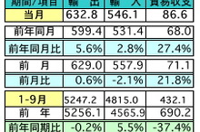 マレーシア9月の輸出、前年同月比5.6％増加　中国が輸出入共にトップ