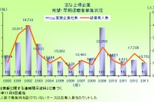 2013年の希望・早期退職実施企業53社、最多はルネサスエレクトロニクス