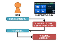 ドコモとパイオニア、音声操作によるスマートフォン向けITSサービスを共同開発
