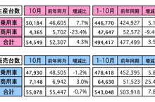 マレーシア10月の自動車販売、前年比は0.7％も前月比は微増