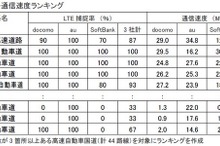 高速道SAのLTE接続調査、捕捉率トップはau…ブランド総合研究所調べ