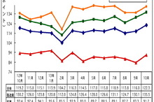 マレーシア鉱工業生産、前年同月比で1.7％上昇…10月