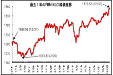 ブルサ株価指数が1年で10.5％上昇、30日には最高値更新…マレーシア