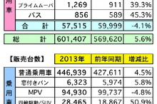 2013年マレーシア自動車販売実績、前年比4.5％増の65万5793台…2014年は2.0％増の予想