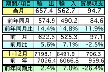 マレーシア2013年の輸出額、2.4％の増加に　日本は797.5億リンギで3位