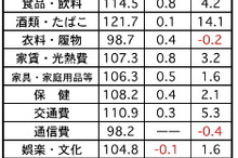1月のマレーシア消費者物価、前月比で0.6％上昇