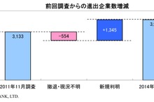 タイ進出日本企業は3924社、洪水以降に進出企業数は約25％増加…帝国データバンク調査
