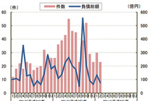 中小企業金融円滑化法適用後の倒産、過去1年で最少…2月 東京商工リサーチ