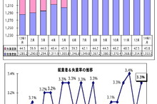 1月のマレーシア失業率、前月比0.3ポイント上昇し3.3％に