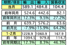 2月の輸出、前年同月比で12.3％の増加…マレーシア