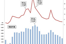 企業倒産、負債総額が24年ぶりの3兆円割れ…2013年度東京商工リサーチ