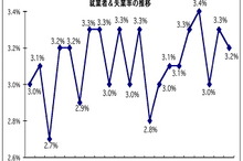 2月のマレーシア失業率、0.1ポイント上昇し3.2％に