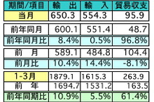 マレーシア3月の輸出、前年比8.4％の増加…対日輸出は0.9％減に