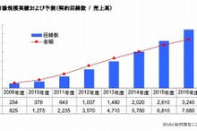 2年後には1.5倍の見通し…伸び盛りの格安SIM、現在のシェアトップはOCN
