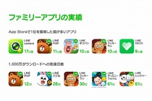 地球の人口は70億、LINEの登録ユーザーは4億7000万人