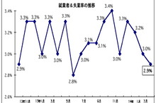 4月の失業率、0.1ポイント下降し2.9％に…マレーシア