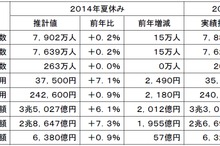 夏休みは旅行人数・消費額とも過去最高に…JTB見通し
