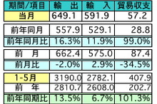 5月の輸出、前年比で16.3％の増加…対日輸出は11.4％の増加　マレーシア