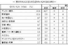 「大人になったらなりたい」男子はサッカー選手、女子は食べ物屋さん