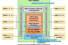 NTTデータGSLなど、自動車部品サプライヤー向けSAPアプリケーションを共同開発
