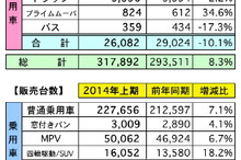 上期の自動車販売は6.3％の増加、通年予想を上方修正…マレーシア自動車協会