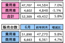 6月のマレーシア自動車販売、前年同月比は9.2％増に…休暇前の駆け込み需要