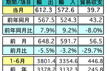 マレーシアの6月の輸出、前年比で7.9％の増加　