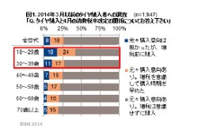 乗用車タイヤ、4人に1人が消費増税を意識して購入…GfK Japan調べ