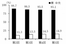 夫婦の家事分担、過去最高でも夫は14.9％