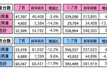 マレーシア7月の自動車販売…前年同月比11.9％減、前月比2.9％増に