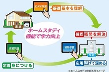 復習、宿題のやり方が変わる…クラウドからダウンロードの時代へ