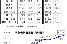 7月の消費者物価、前月比で0.1%上昇…マレーシア