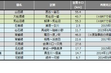 鉄道の災害運休、昨夏の水害不通が解消…8月末