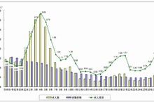 景気の底上げくっきり…高校卒業予定者の求人倍率、4年連続の増