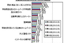 自動車保険の加入、3人に1人はインターネットから…マイボイスコム調べ