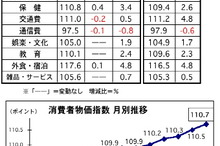 マレーシア9月の消費者物価、前月比で0.2%上昇　