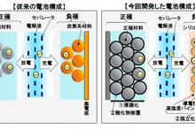 日立、EVの航続距離を従来の2倍に伸ばせるリチウムイオン電池の技術を開発